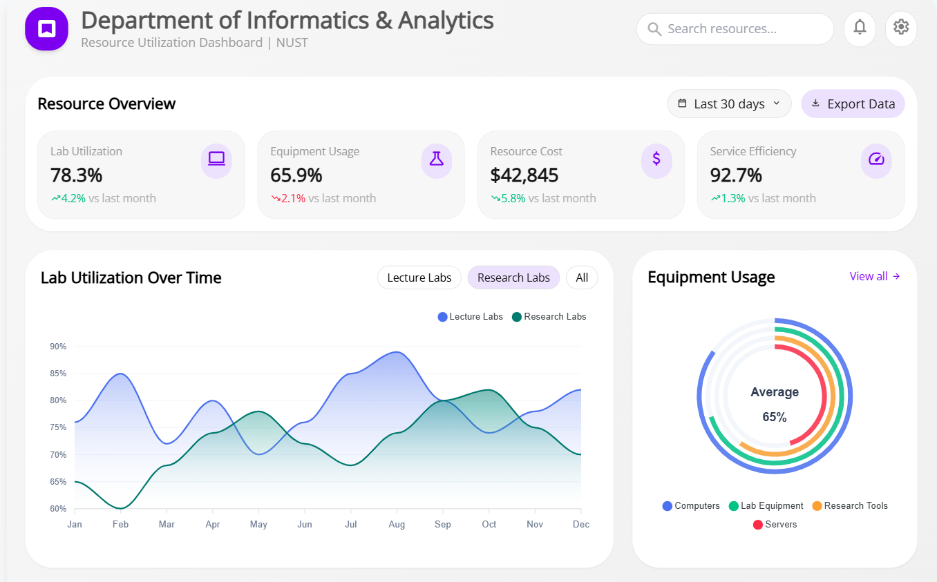 Resource Optimization Analysis